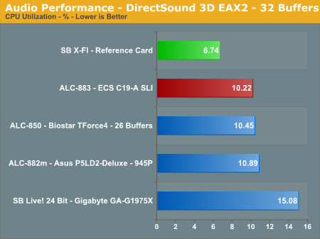 Audio Performance - DirectSound 3D EAX2 - 32 Buffers
